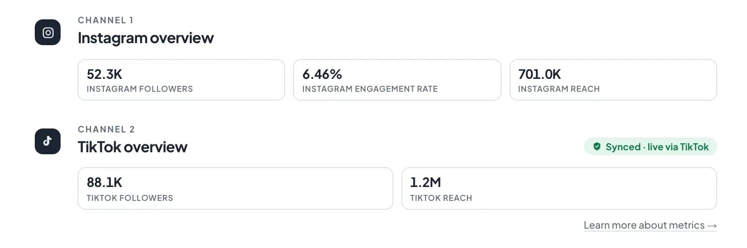 The numbers section of a sample media kit: Instagram followers, engagement rate and reach in one row, TikTok followers and reach in another, with a "Synced · live via TikTok" label and a link explaining the metrics