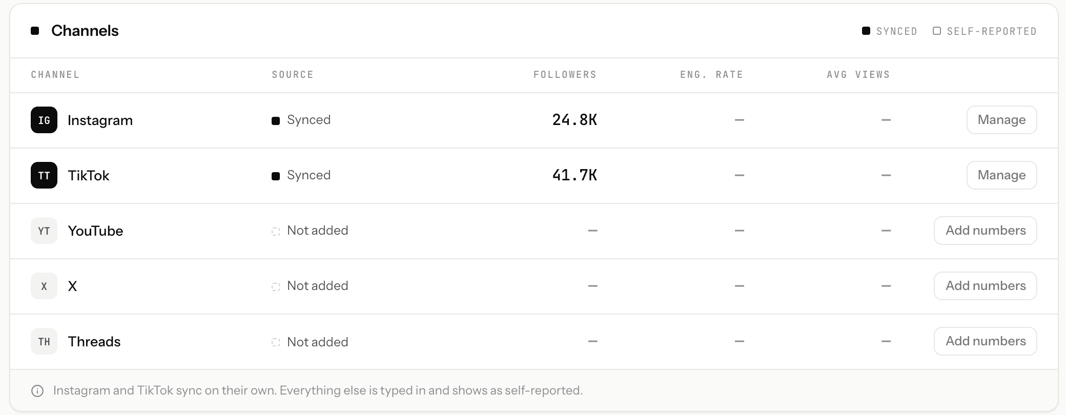 A talent's Channels table in KitVerify: Instagram and TikTok each labelled Synced with their follower counts, YouTube and X labelled Not added