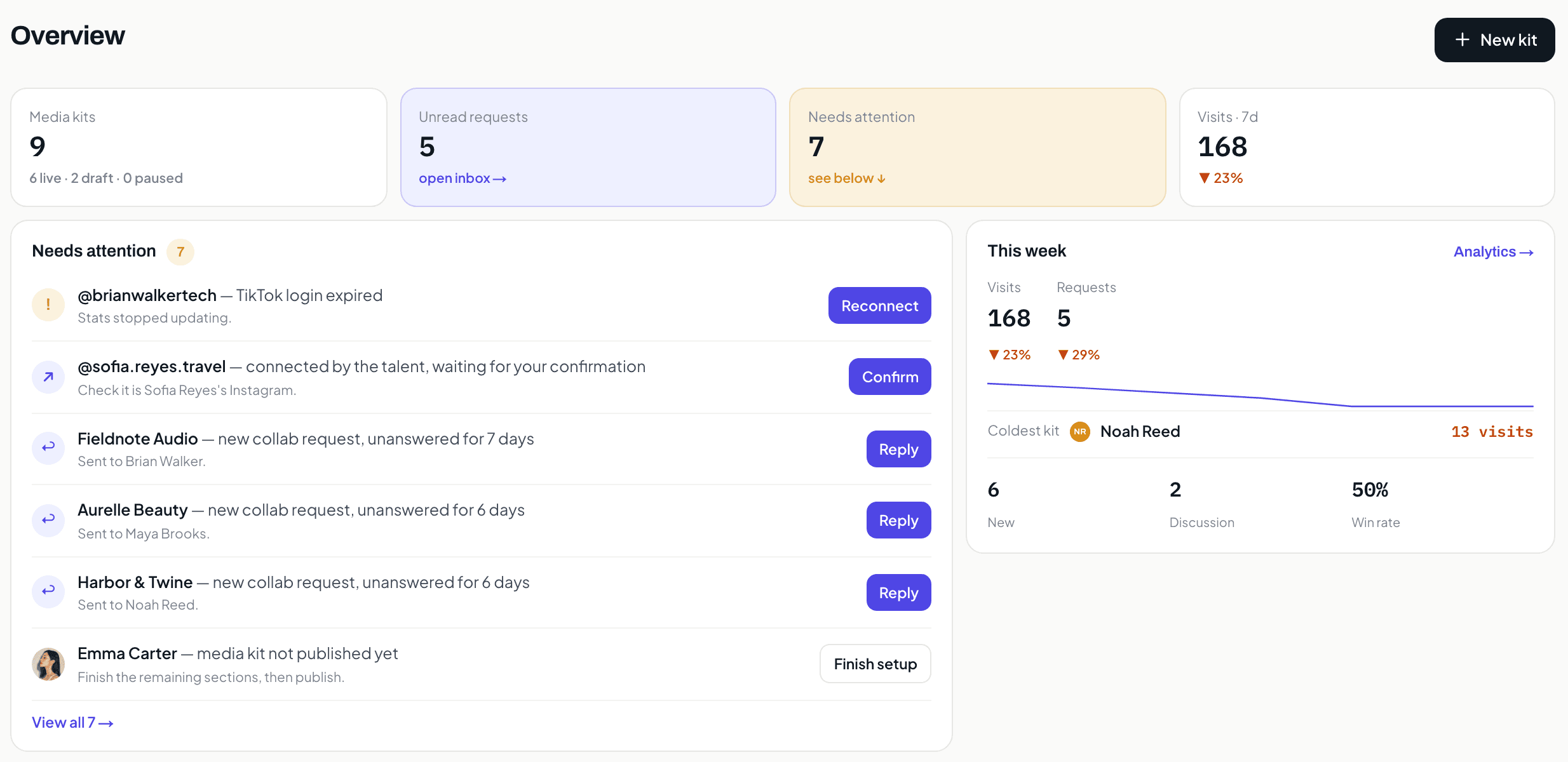 The KitVerify manager overview: unread requests, visits in the last seven days, requests waiting on a reply, and the quietest kit